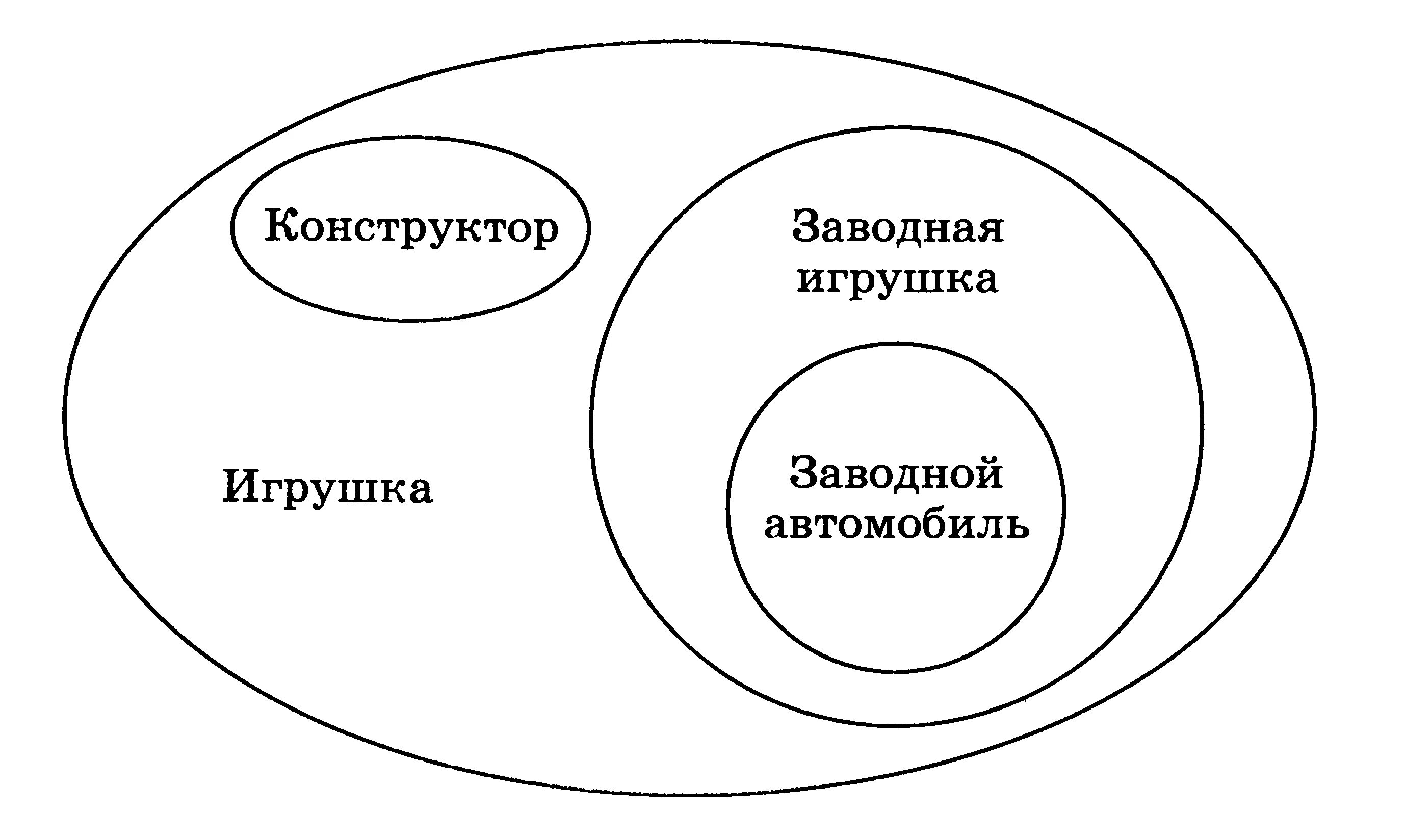 Отношения между понятиями круги Эйлера. Определите вид отношений между понятиями. Взаимоотношения в виде кругов. Изобразите с помощью кругов Эйлера отношения между понятиями.