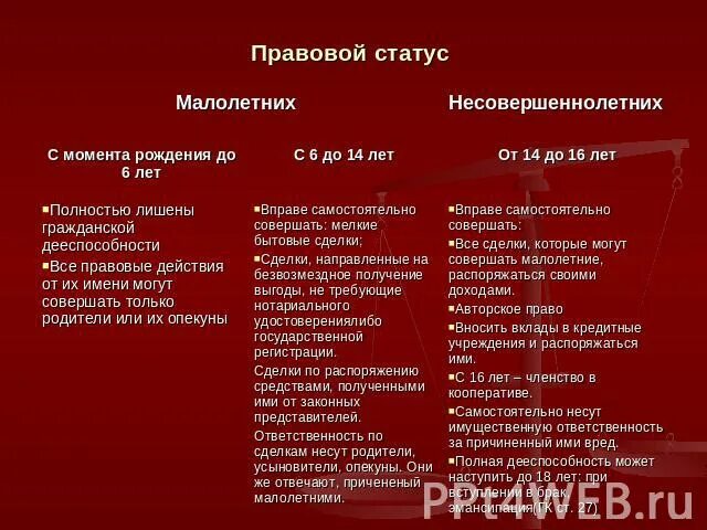 Правовой статус с 14 лет. Правовой статус несовершеннолетних. Правовой статус по возрастам. Особенности правового статуса подростка.