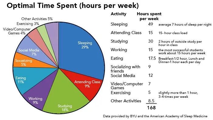 I spend spent two weeks. Time Management диаграмма. Тайм менеджмент статистика. Pie Chart. Статистика управление временем.