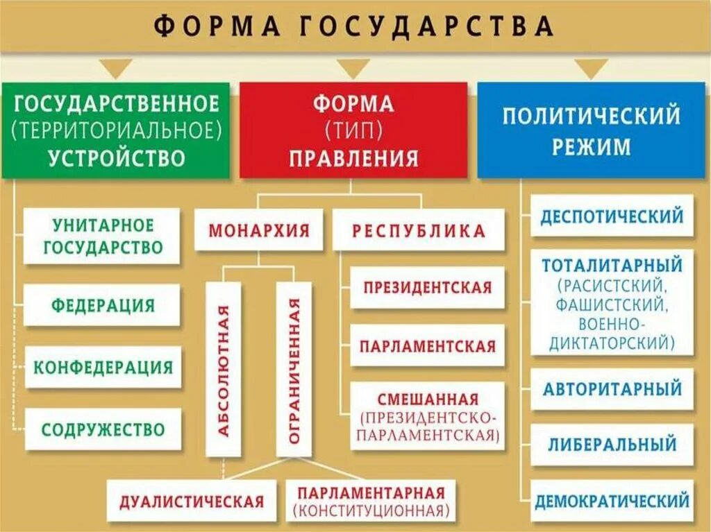 Исторические типы общностей. Виды общества таблица. Исторические типы общества. Исторические типы общества презентация 8 класс. Традиционное общество по Беллу.