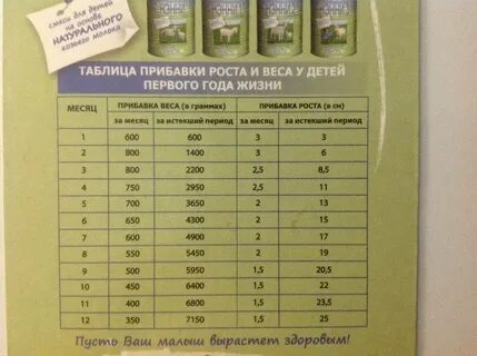 Таблица прибавка рост вес ребенка