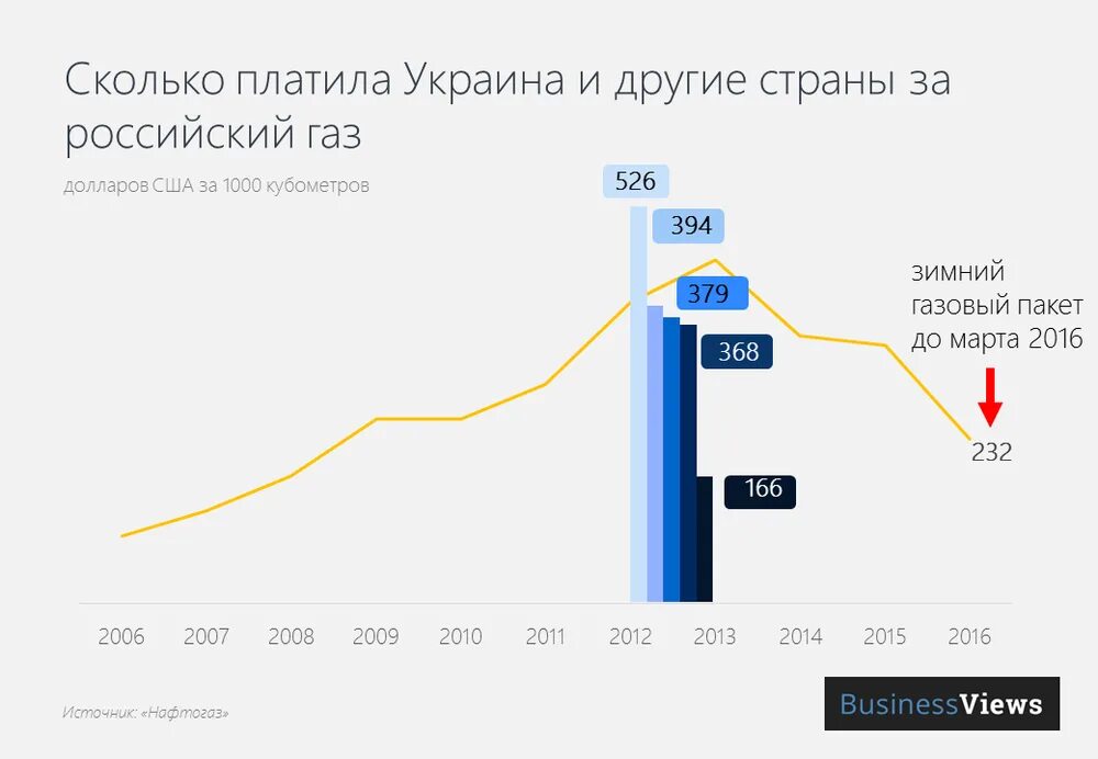 По какой цене продается газ. Почем мы продаем газ в украине. цена на газ в украине. закупки газа украиной по годам. стоимость газа для украины по годам.