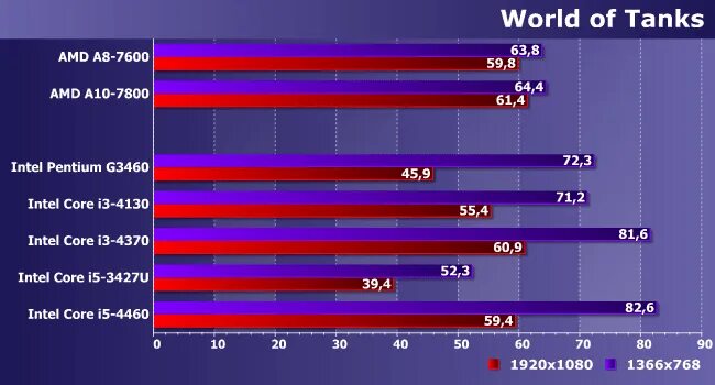 Разница между процессорами Intel и AMD. Intel AMD. Сравнение процессоров Intel и AMD. AMD a6 и Intel i5.