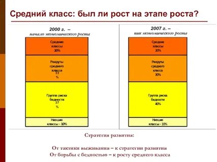 Рост среднего класса