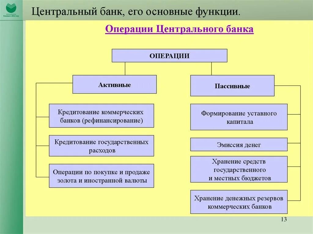 Операции центрального банка россии