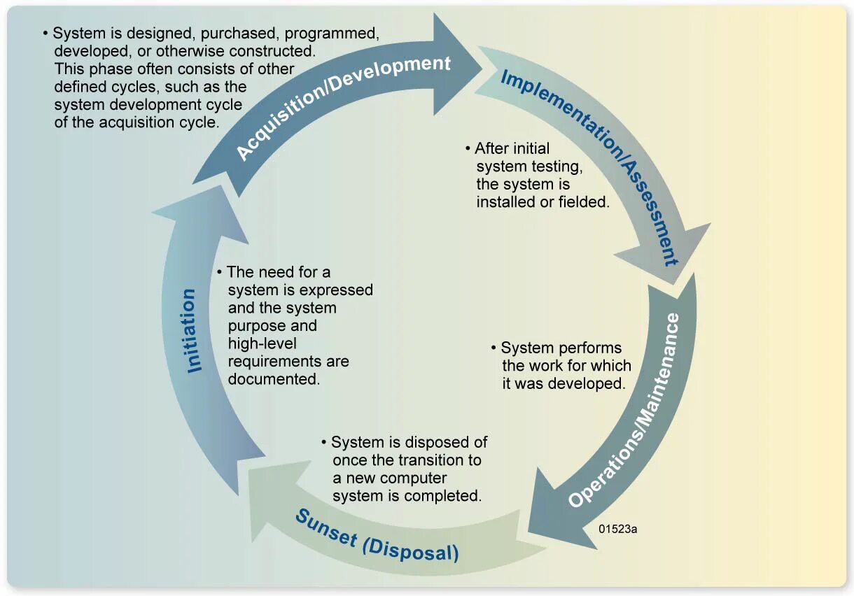 Development systems. System development life cycle. life cycle of information systems. software development life cycle. the software development life cycle with the testing life cycle:.