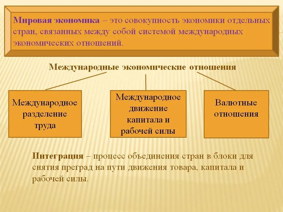 Экономические отношения урок. Мировая экономика. Мировая экономика и международные экономические отношения. Мировая экономика Обществознание. Мировая экономика это в экономике.