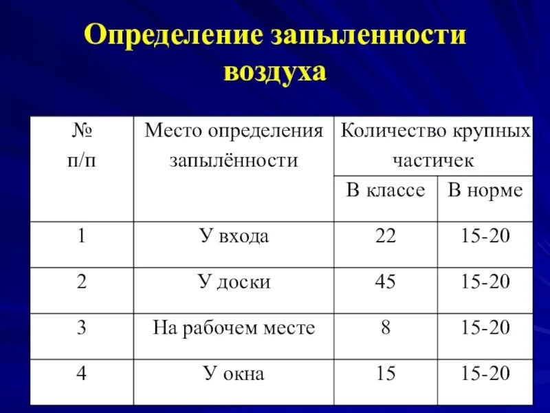 Количество пыли в воздухе