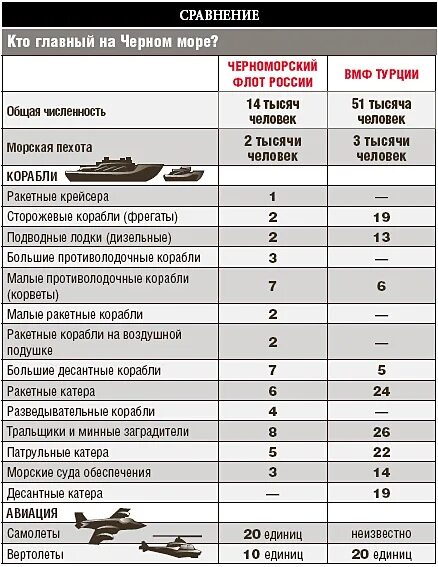 Сравнение флота. Сравнениемфлотов России и США. Флот Турции и России сравнение 2020. Сравнение русского и американского флота. Флот Турции и России сравнение.