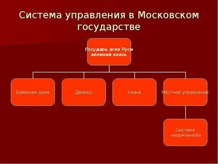 Органы управления московского государства