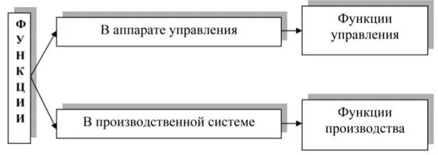 Функции управленческого аппарата. Рис 1.1 функции предприятия. Понятие функций управления было сформулировано. Функции менеджмента в кинотеатре. Даесунг др240а функции управления.