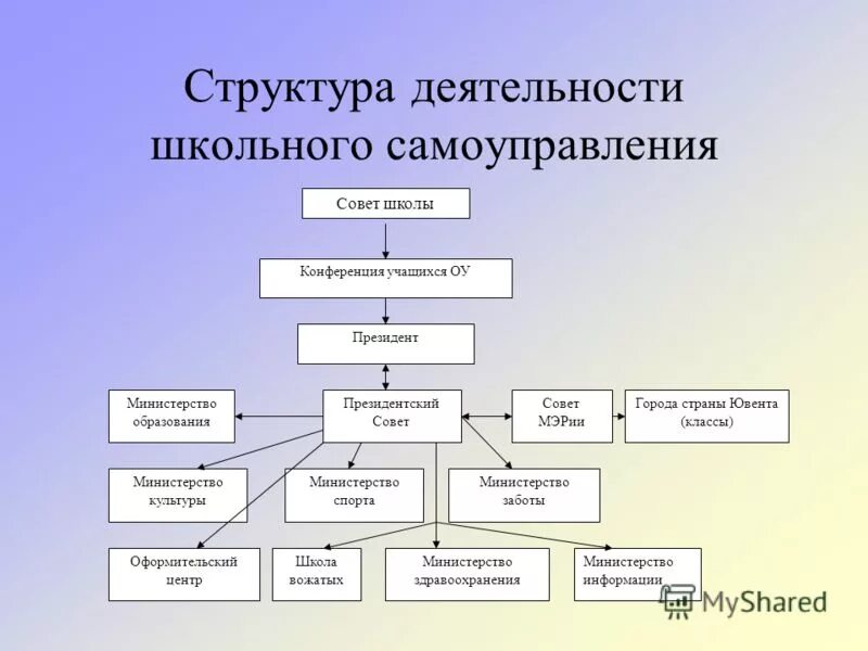 Структура классного. Система школьного самоуправления в школе схема. Структура ученического самоуправления. Структура школьного ученического самоуправления. Структура организации школьного ученического самоуправления..