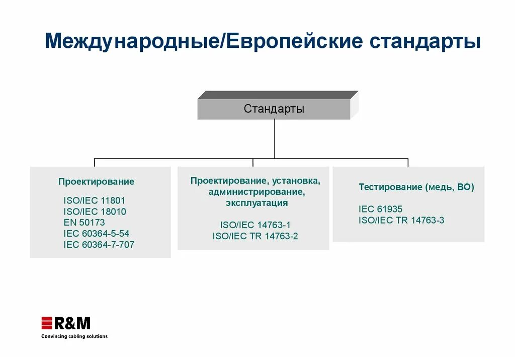 Стандарт ISO-11801. Международный ISO/IEC 11801. Соответствующих стандарту ISO/IEC 11801 om4.. ISO/IEC 14763-2.