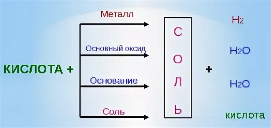 Свойства кислот видео. Химические свойства кислот схема. Химические свойства кислот таблица. Кислота основание схема. Химические свойства кислот схема 8 класс.