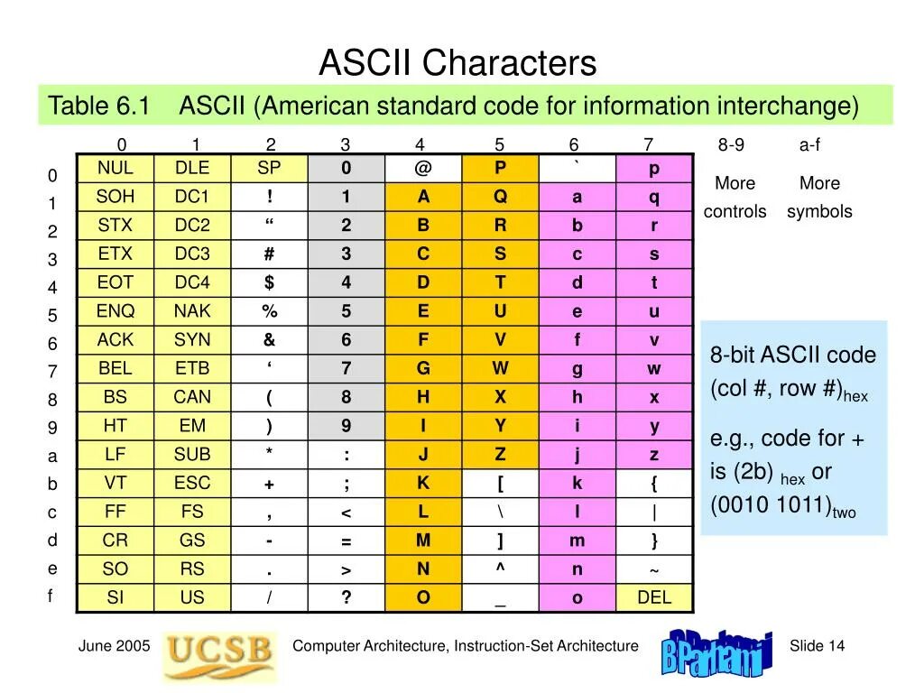 Таблица Char. ASCII код. Стандартная таблица ASCII. Таблица ASCII (American Standard code for information Interchange).. Ascii table c