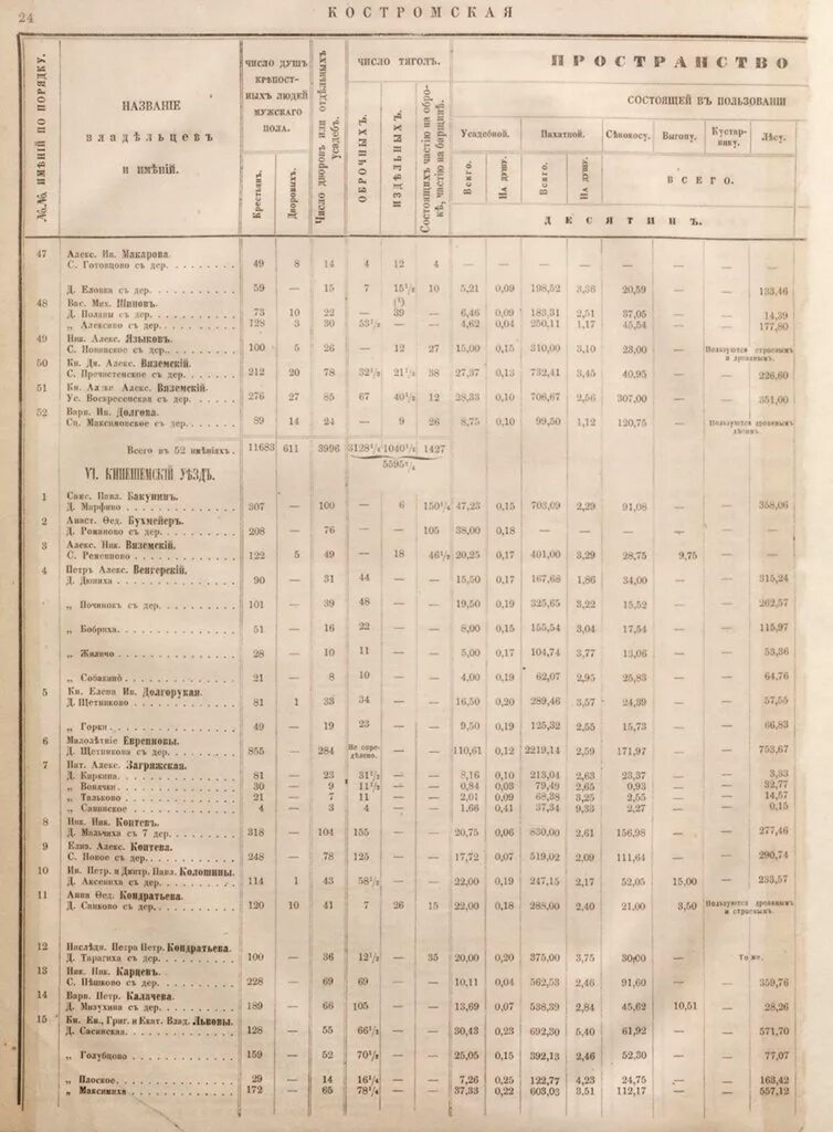 понятие уклад жизни. крепостное право на крестьян отменяется навсегда. сведения о помещичьих имениях. ревизские сказки воронежской губернии. сведения о помещичьих имениях том 4.