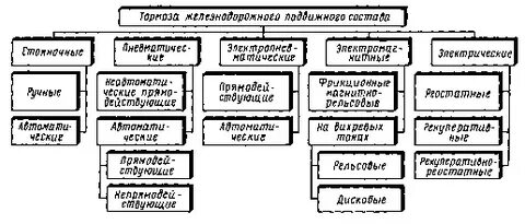 Тормозные устройства классификация