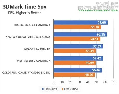 6600 vs 3060 12gb