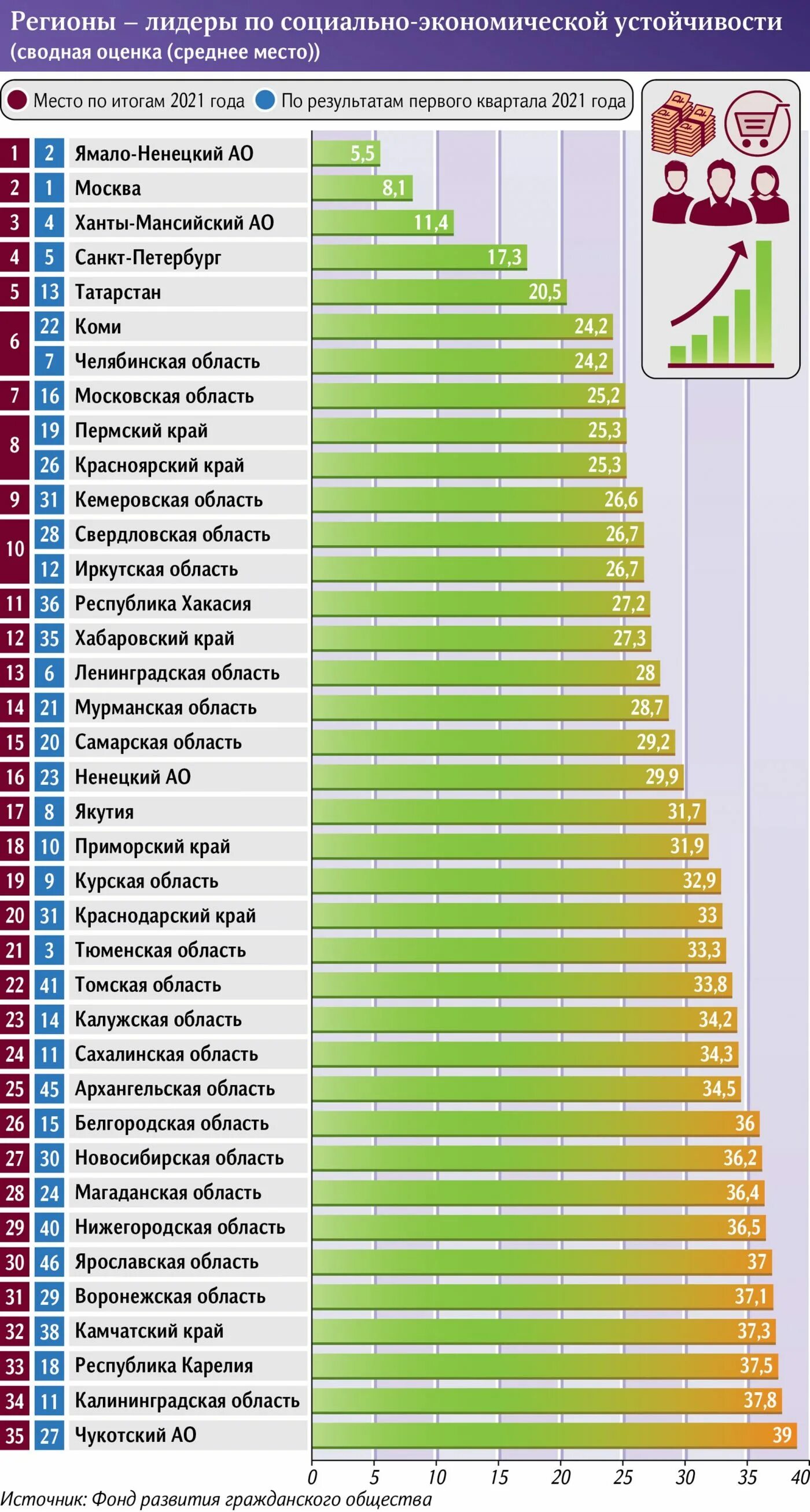 Рейтинг социально экономических регионов. Социально-экономического положения регионов. Рейтинг развития. Рейтинг социально-экономического развития регионов. Социально экономическое положение регионов 2021.