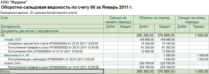 Оборотно сальдовая ведомость по 60 счету пример. Осв 60.02. Оборотно-сальдовая ведомость 60 счета пример. Оборотно-сальдовая ведомость по по счету 60.01 и 60.02.