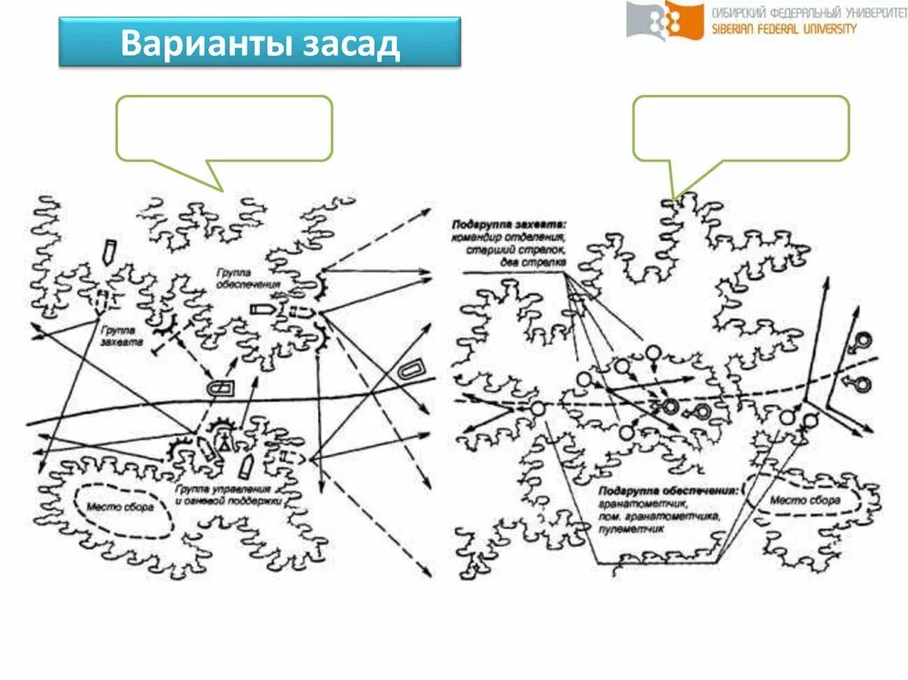 Слова засада. Засада схема. Боевой порядок засады. Типы засад схемы. Элементы боевого порядка в засаде.