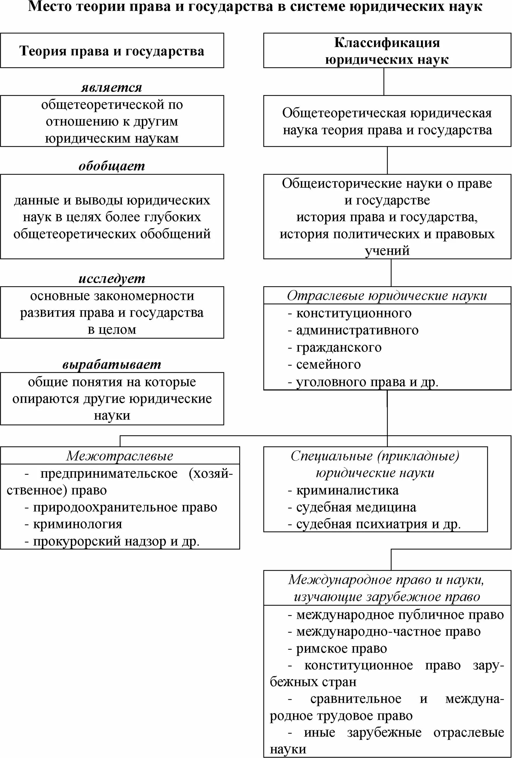 Теоретические правовые науки. Таблица юридических наук. Завершите схему «виды юридических наук»:. Элементы структуры юридической науки. Схема классификация юридических наук.