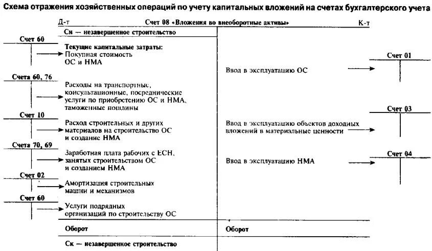 Схема счета 57. Схема учета капитальных вложений. Схема счета бухгалтерского учета самолетики. Отражения хозяйственных операций на счетах учета. Отразить данные операции в бухгалтерском учете