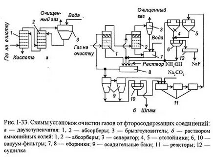 Технологическая схема очистки газа