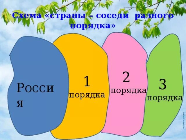 Страны соседи россии 2 порядка. Соседи первого и второго порядка России. Соседи второго порядка России на карте. Соседи 2 порядка России.