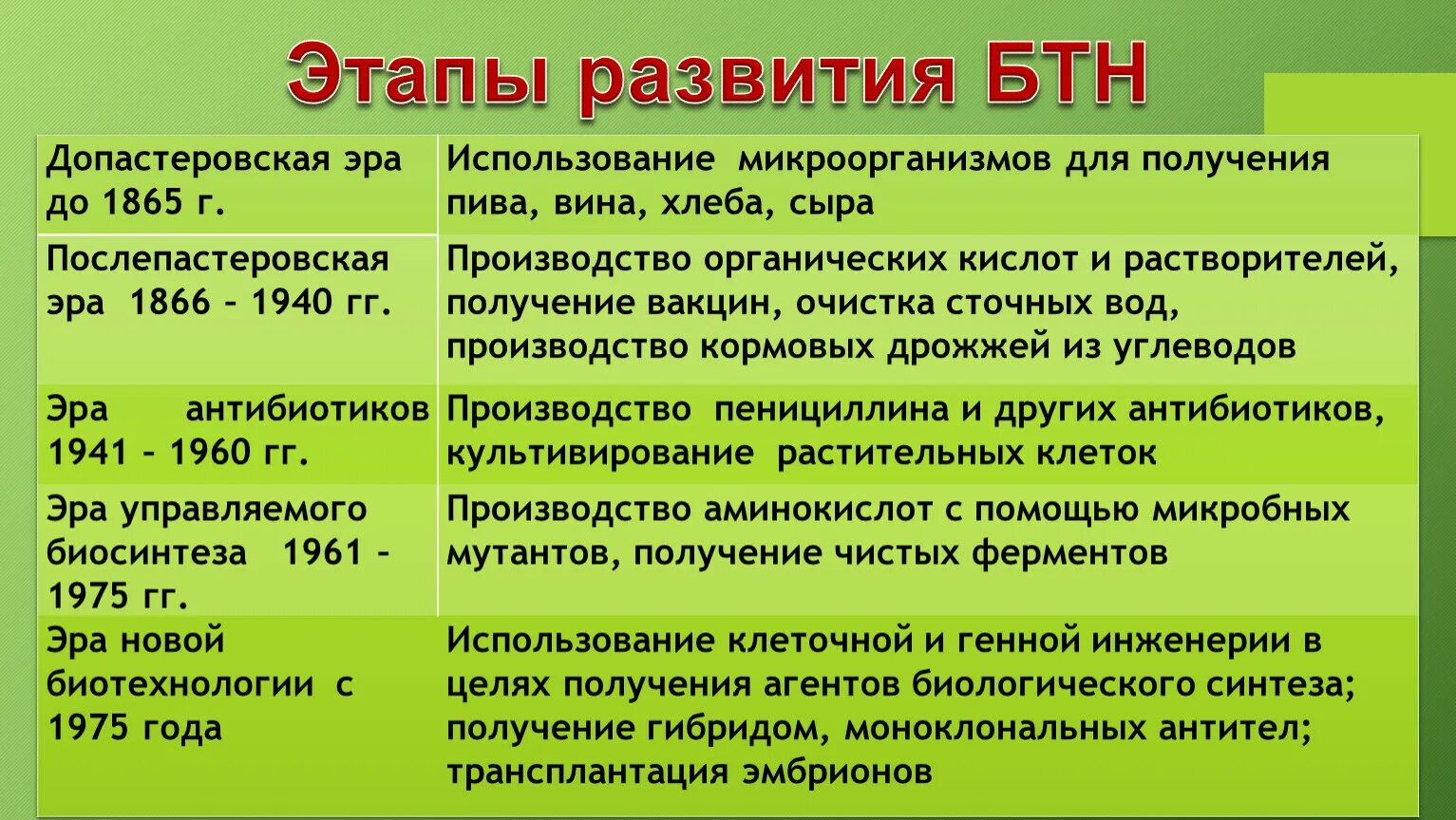 Этапы биотехнологии. Этапы развития биотехнологии. Периоды развития биотехнологии. Этапы развития биотехнологии Допастеровский. Этапы становления биотехнологии.