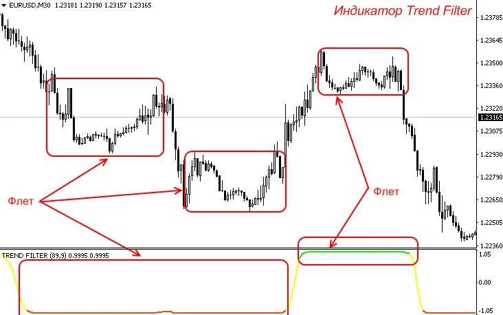 Трендовые индикаторы для мт4. Индикаторы флета форекс форум. Популярные индикаторы для торговли. Фильтр тренда. Индикатор tvl мт4.