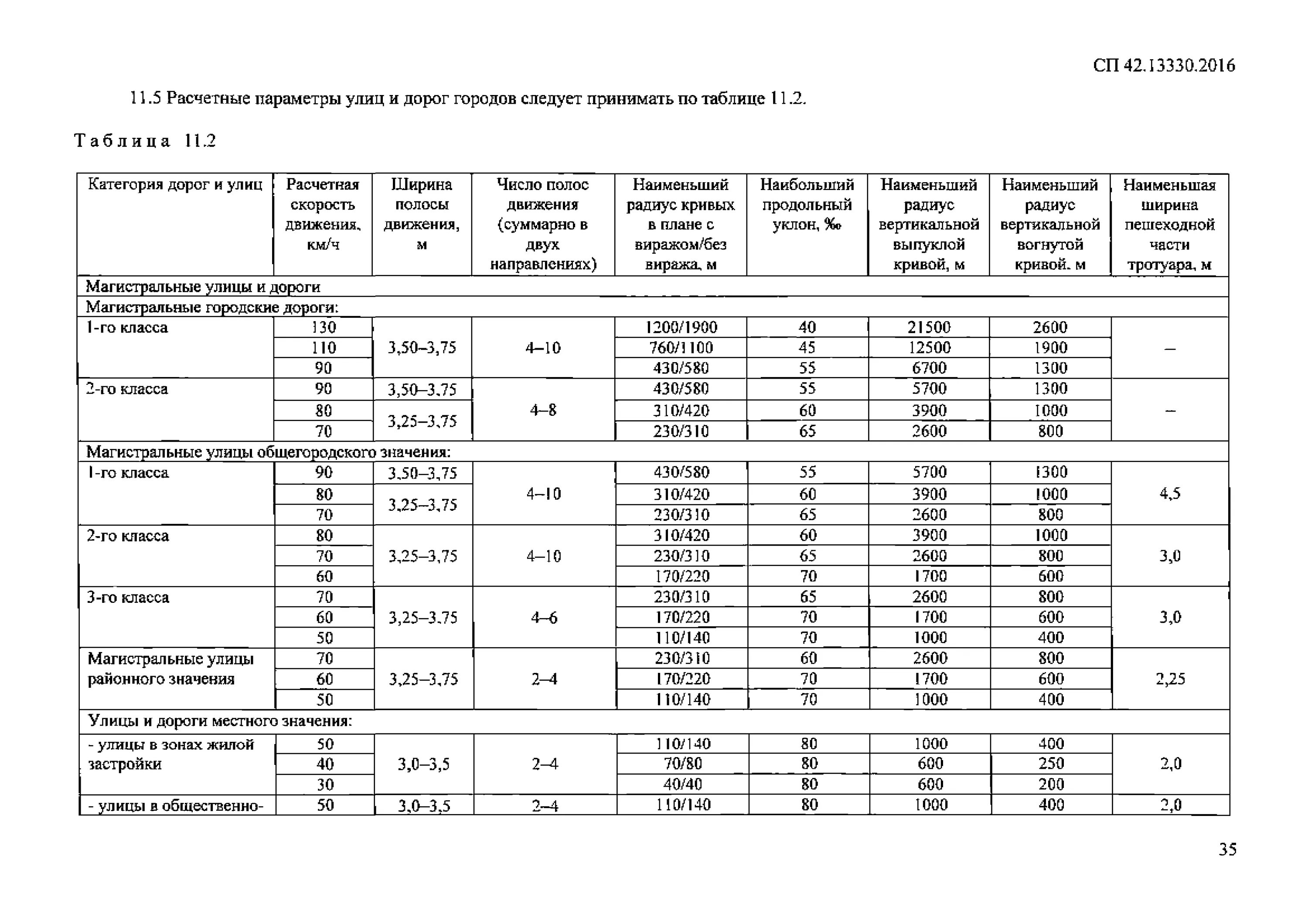 71.13330 2017. СП градостроительство таблица 12.5. СП градостроительство таблица 12.6. СП планировка и застройка городских и сельских поселений. Таблица 11.2а СП-42.13330.2016.