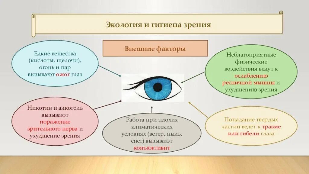 Охрана здоровья зрения. Схема гигиены глаза. Гигиена зрения. Экология и гигиена зрения. Памятка гигиена органов зрения.