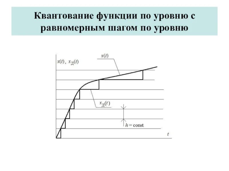 Равномерный шаг. Квантование по уровню. Уровни квантования. Квантование по уровню и времени. Квантование функции.