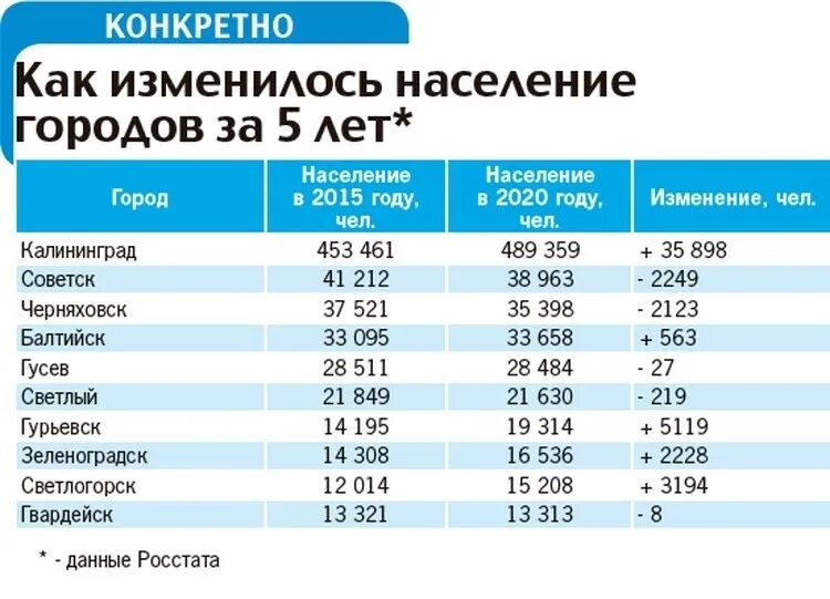 Численность города советск