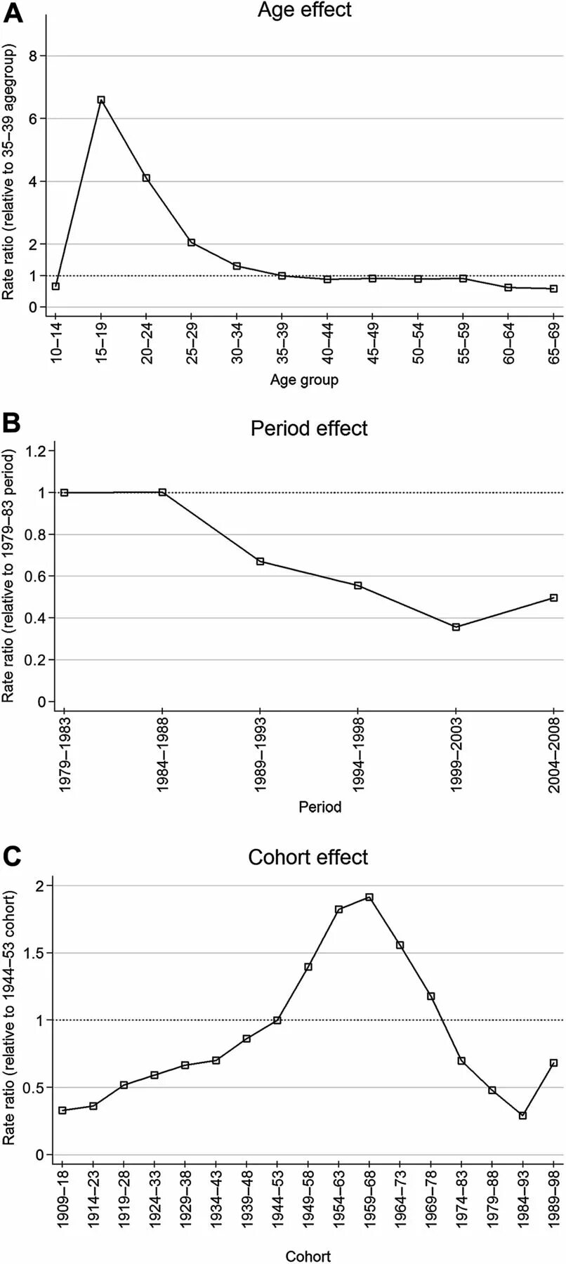 Age effect