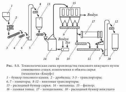 Технологическая схема производства извести