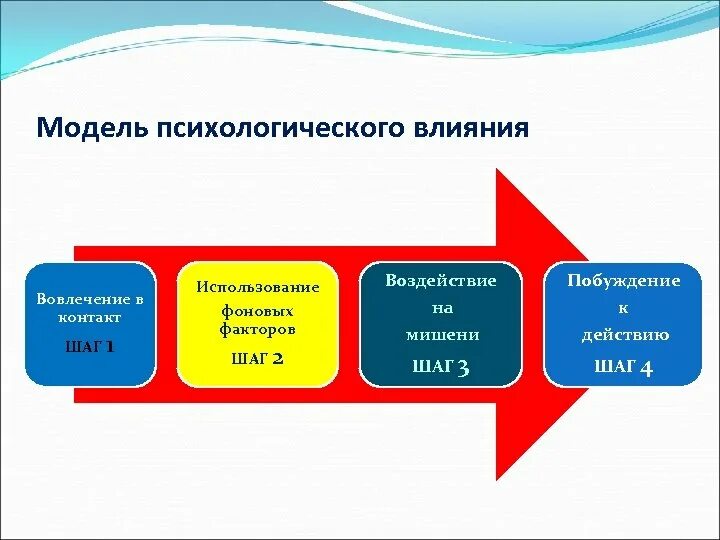 Модель психологического влияния. Психологические модели убеждающего воздействия. Методы социального влияния. Модели социального воздействия. Психологическое воздействие и влияние