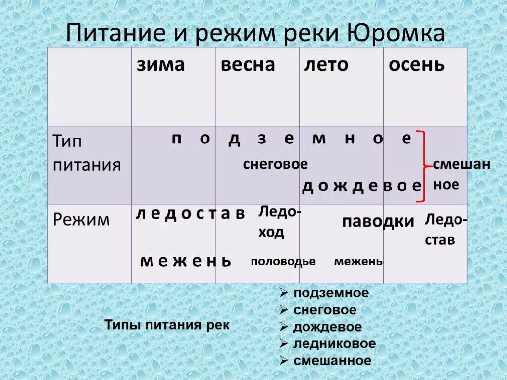 Презентация "Реки"