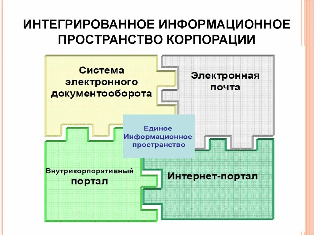 Интеграция информационных систем. Интегрированные информационные системы. Схема интеграции систем. Проект интеграции информационных систем.