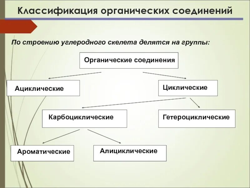 Классификация органических веществ по строению углеродного скелета. Классификация органических соединений ациклические и циклические. Разветвленныq углеродныq скелет. Классификация органических веществ по строению углеродного скелета. По строению углеродного скелета.