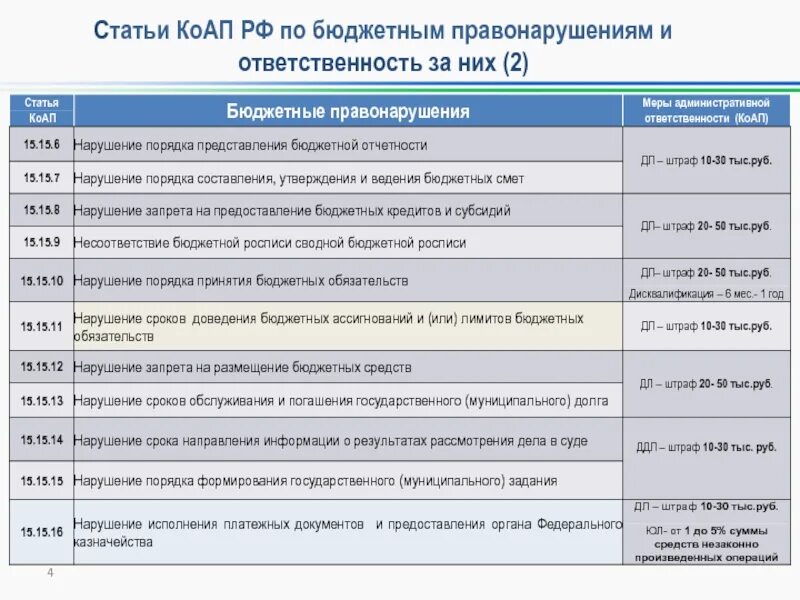 Статьи КОАП РФ. Административный штраф статья ?. Нарушение статьи КОАП. Примеры статей КОАП РФ. 15.33 2 коап штраф