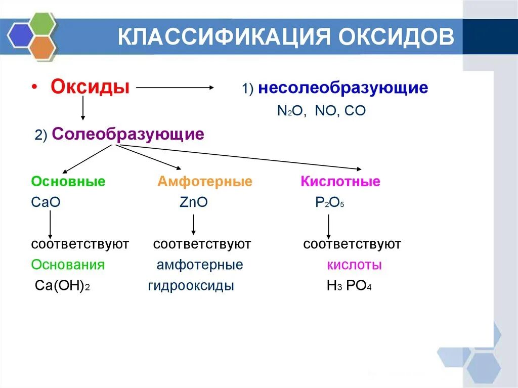Что отличаются основные от кислотных. Классификация солеобразующих оксидов основные кислотные амфотерные. 2. оксиды. классификация оксидов. химические свойства.. основные оксиды амфотерные несолеобразующие. классификация химических соединений оксиды.