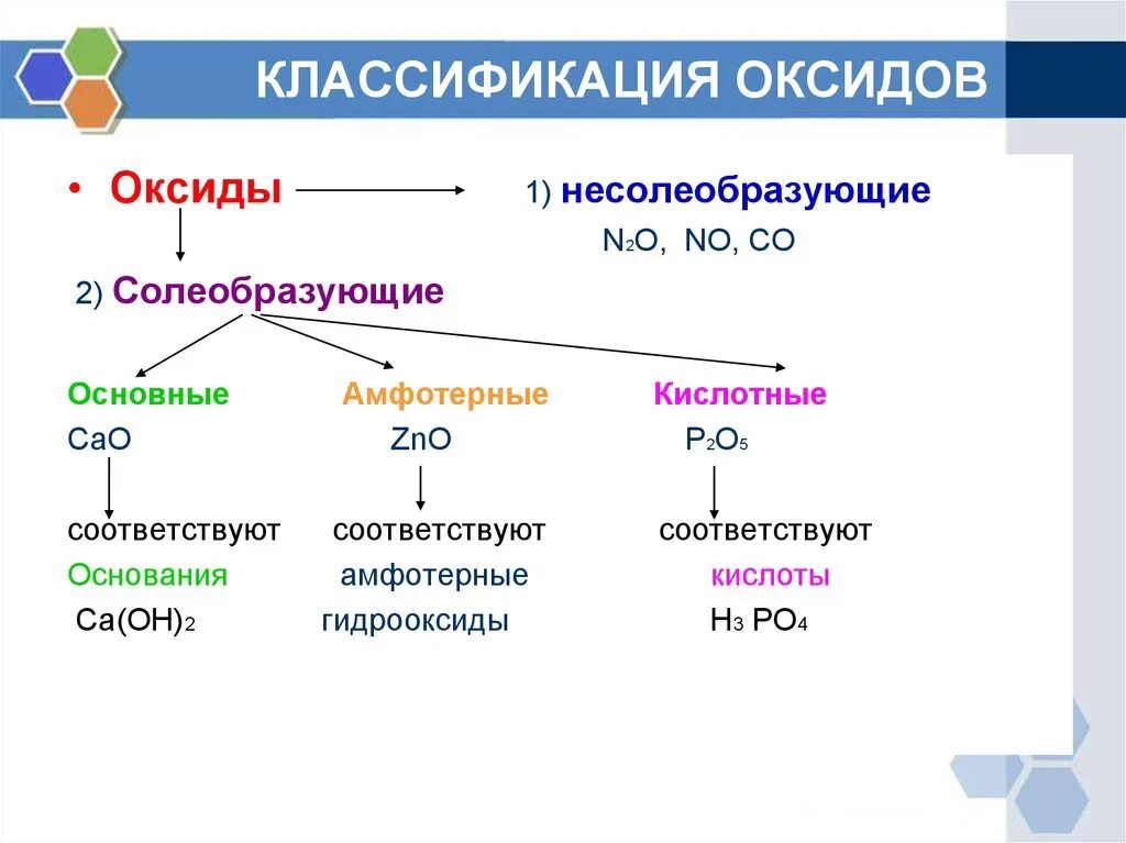 K2o основной или кислотный. Классификация солеобразующих оксидов основные кислотные амфотерные. Химия 8 класс оксиды кислотные амфотерные основные. Схема оксиды кислотные ,основные и амфотерные. Основные оксиды амфотерные несолеобразующие.