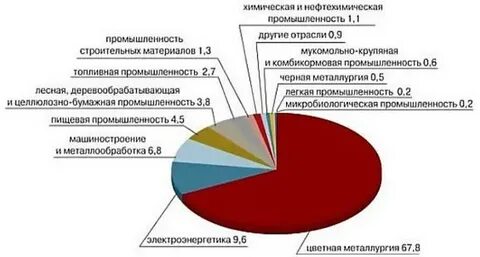 Названия промышленных предприятий в красноярске