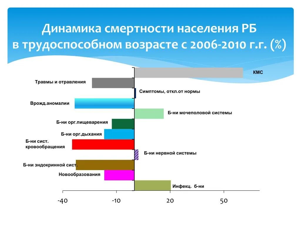 Смертность и экономическое развитие. Динамика смертности по возрастам. Смертности населения в динамике. Смертность трудоспособного населения. Показатель смертности населения трудоспособного возраста в РФ.