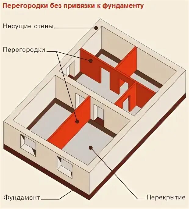 Нужна ли несущая стена. Несущие стены. Несущая стена. Несущая стена и перегородка. Несущие стены и перегородки.