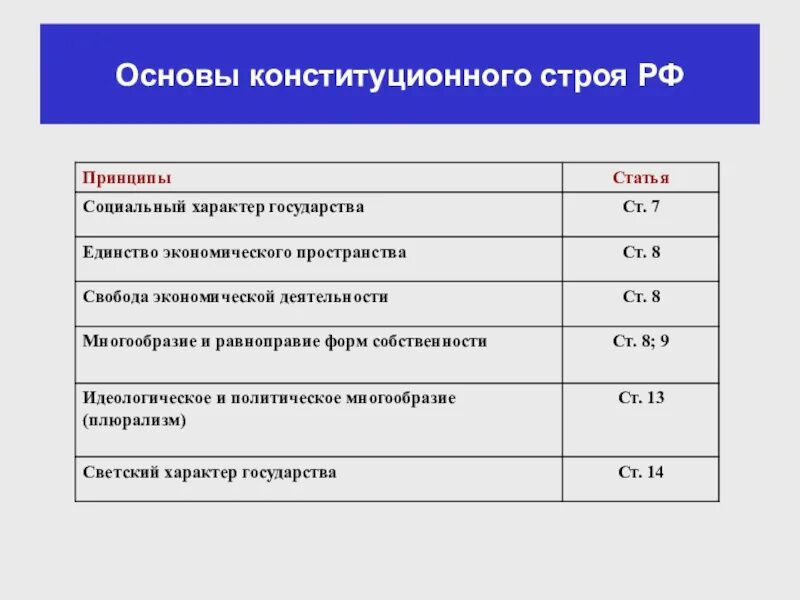 Экономические статьи россии. Принципы основы конституционного строя РФ таблица. Конституции РФ,основные принципы конституционного строя.. Принципы и их содержание конституционного строя РФ таблица. Содержание основ конституционного строя РФ таблица.