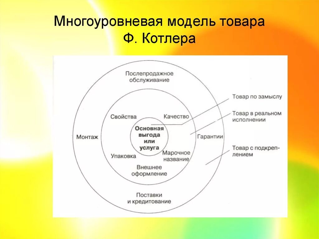 Многоуровневая модель товара ф Котлера. Мультиатрибутивная модель товара ф. Котлера. Многоуровневая интегральная модель товара (ф. Котлер). Модель Филиппа Котлера. 3 уровня продукта