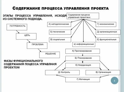 Процесс управления включает тест